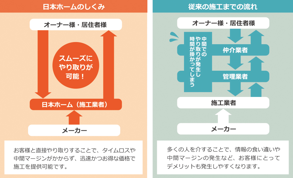 仕組みと施工までの流れ