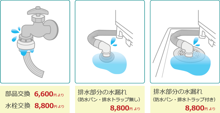 部品交換6600円（税込） 水栓交換8800円（税込）　排水の水漏れ（防水パン・排水トラップ付8800円（税込）より　排水の水漏れ（防水パン・排水トラップ無し）8800円（税込）より