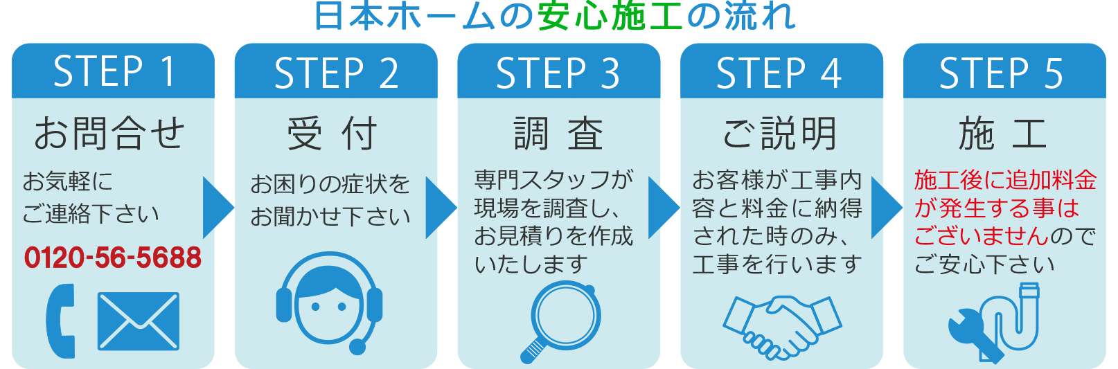 日本ホームの安心施工の流れ　１.お問合せ　2.受付　3.調査　4.ご説明　5.施工