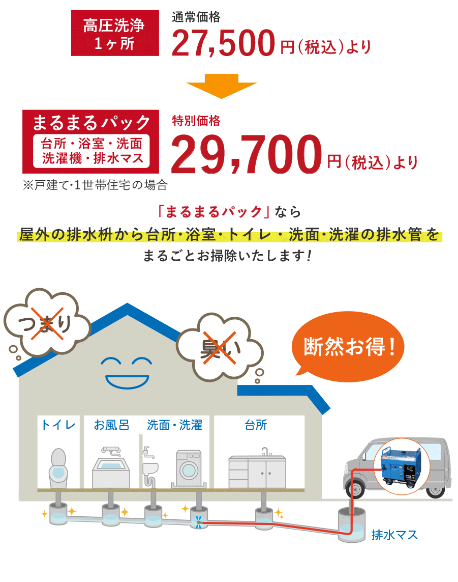 高圧洗浄機を使用した排水管清掃（1ヶ所）27500円(税込)より⇒「まるまるパック」なら屋外の排水枡から台所・浴室・トイレ・洗面・洗濯の排水管をまるごとお掃除いたします！　29700円(税込)より（戸建て・1世帯住宅の場合）