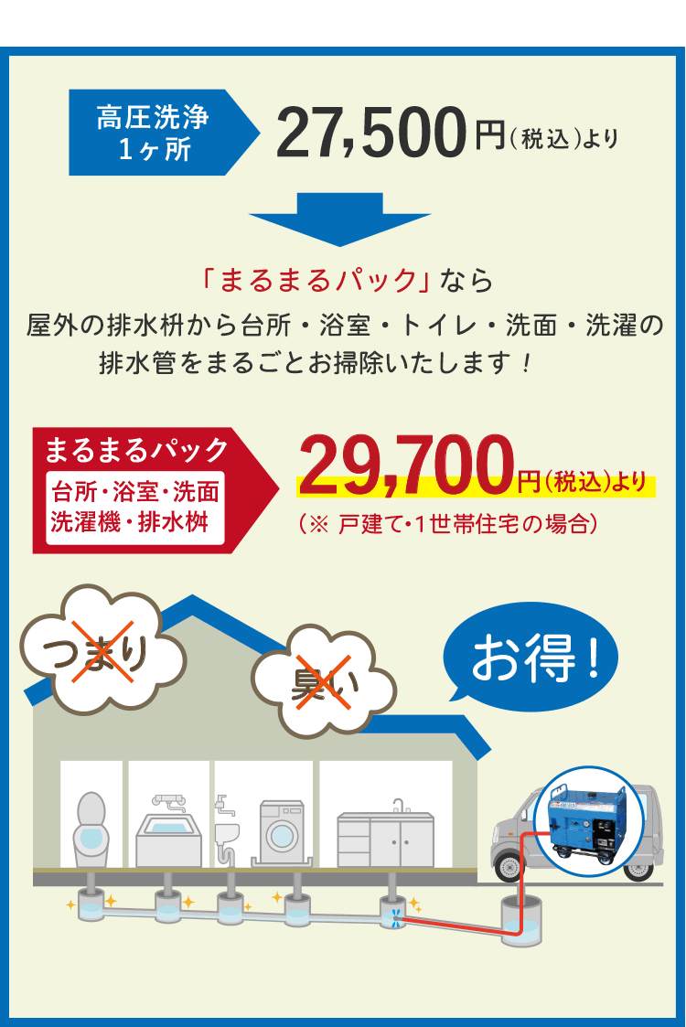 断然お得なまるまるパック 大好評!30000件を突破!当社では、高圧洗浄機による排水管清掃のお得なパックプラン「まるまるパック」をご用意しています。